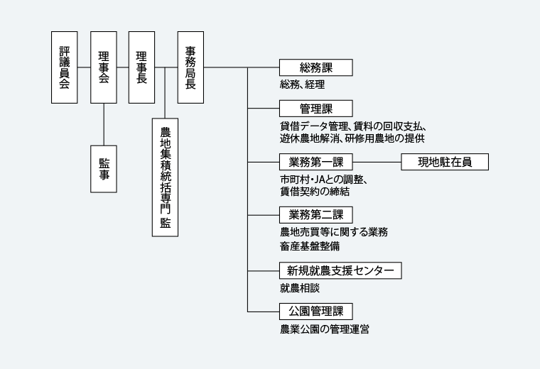 組織図