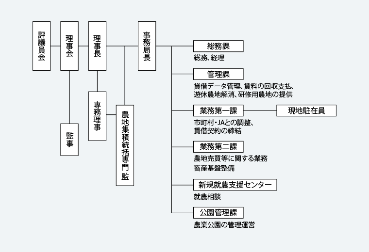 組織図