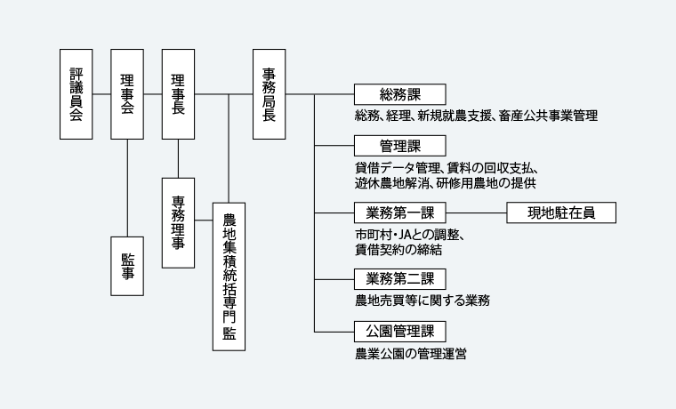 組織図